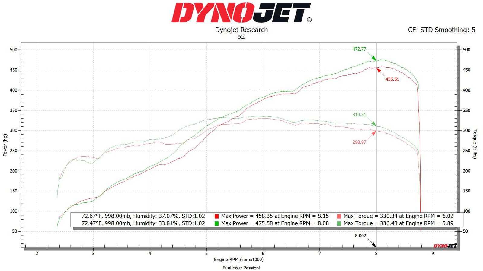 Porsche 718 GT4 RS Dyno Sheet
