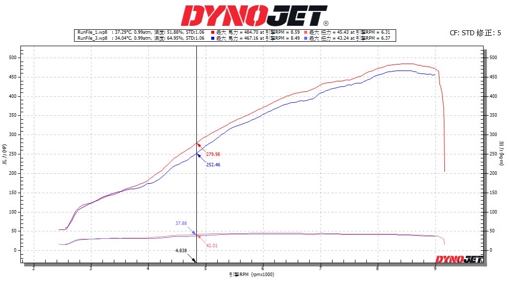 Fi exhaust 992 GT3 RS Race Version Dyno Results
