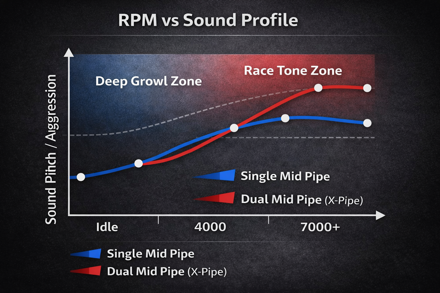 Single Mid Pipe vs Dual X Pipe Fi EXHAUST Comparison