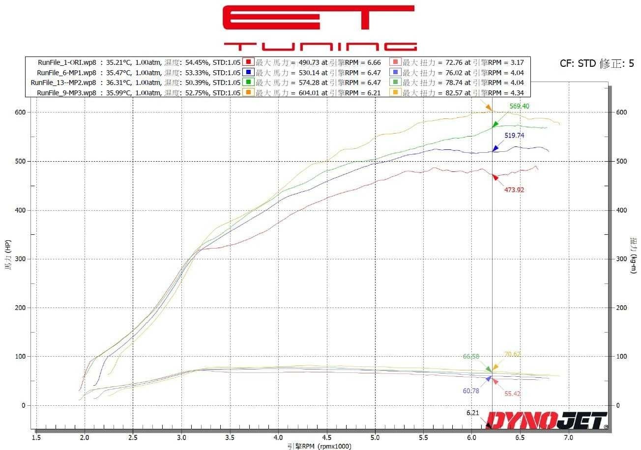 Dyno Results for BMW G82 M4 with Fi EXHAUST and BM3 tune