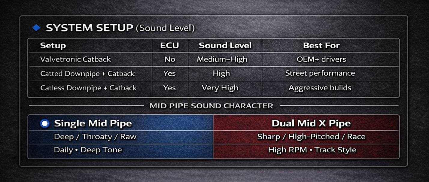 Fi EXHAUST single mid pipe vs dual x pipe comparison for G8X models.